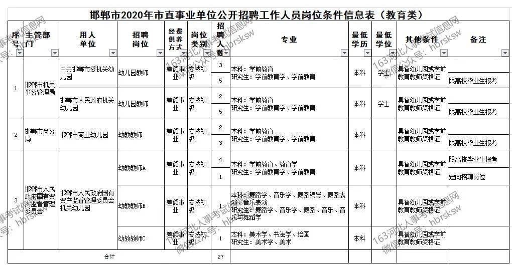 邯鄲縣自然資源和規劃局招聘公告解析