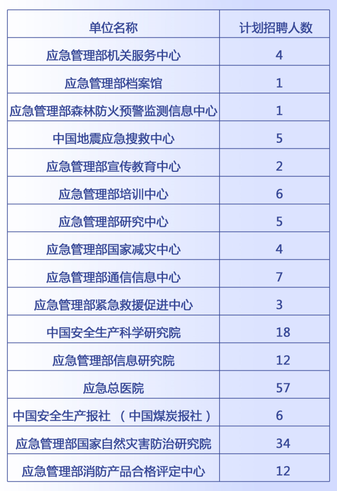 禹王臺區應急管理局招聘公告詳解