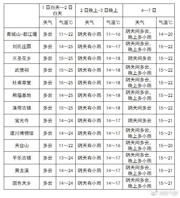 奶窩村天氣預報更新通知