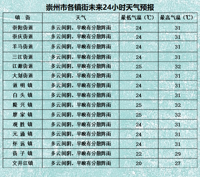 大布鄉天氣預報更新通知