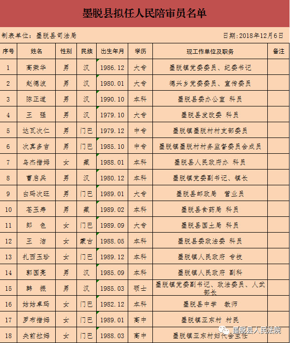 墨脫縣住房和城鄉建設局人事任命，縣域建設迎新高度