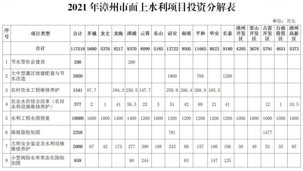 漳州市水利局發展規劃，構建可持續水利未來之路