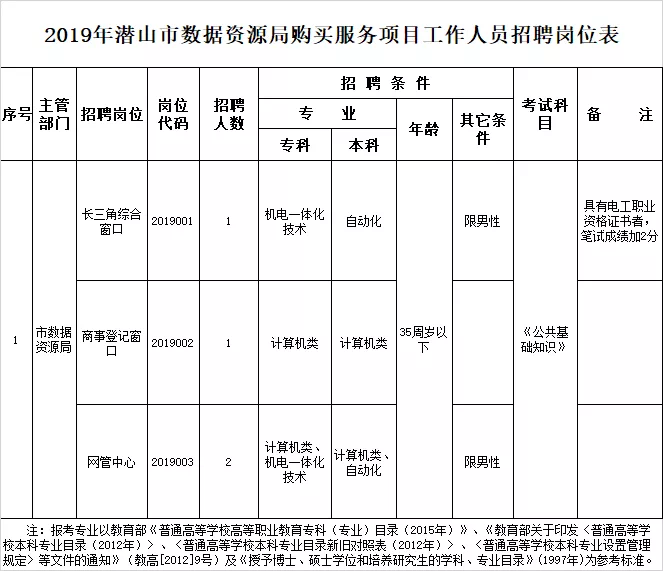 英山縣數據和政務服務局招聘啟事