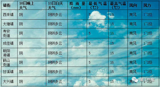 鶴毛鄉天氣預報更新通知