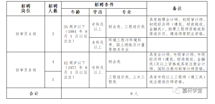 淮陰區審計局最新招聘信息詳解