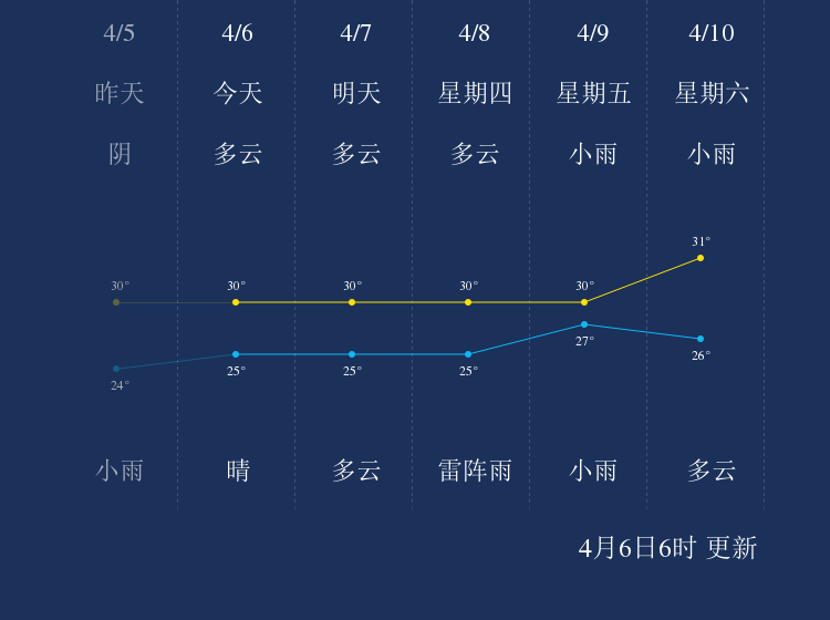 地沙布村天氣預報更新通知