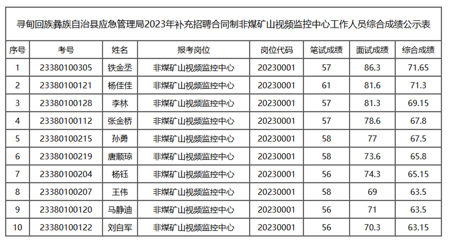 尋甸回族彝族自治縣數據和政務服務局招聘公告及解析