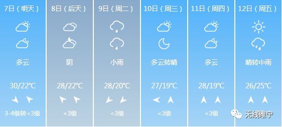 萬和村天氣預報更新通知