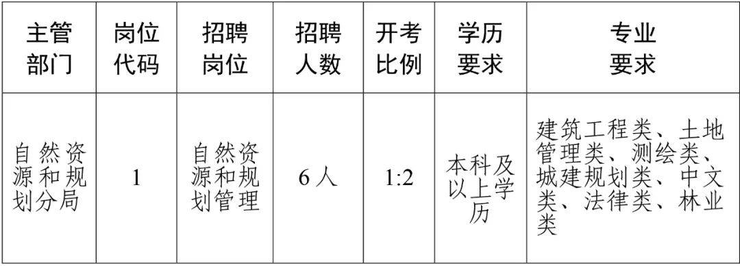 博湖縣自然資源和規劃局最新招聘信息概述