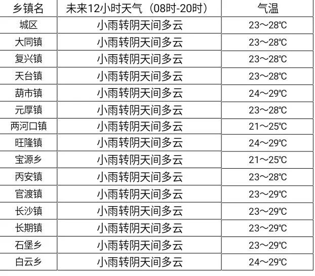 西崗鄉天氣預報更新通知