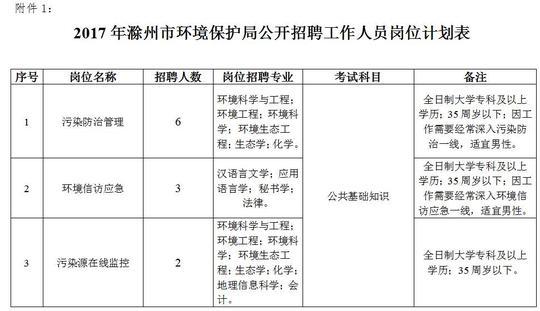 池州市環境保護局最新招聘信息公告