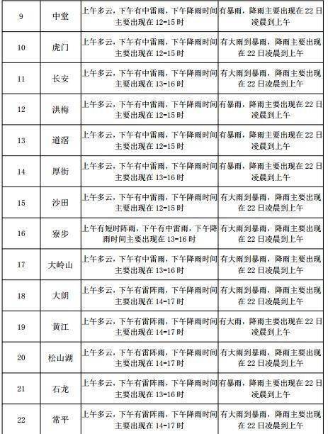 鈞臺街道天氣預報更新通知