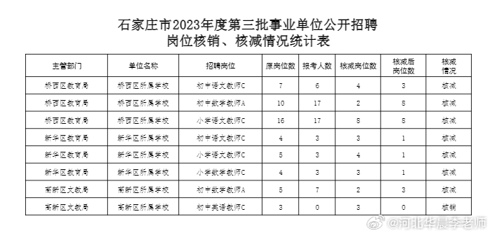 正定縣自然資源和規劃局最新招聘信息