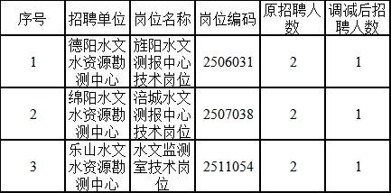 溫江區水利局最新招聘啟事概覽