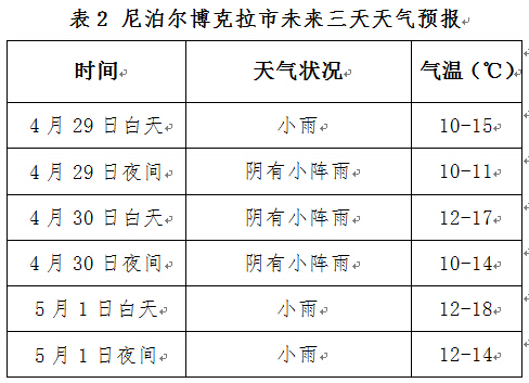 瑪爾村最新天氣預報更新通知