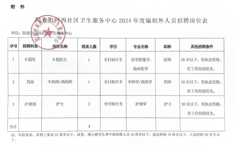 管城回族區衛生健康局招聘啟事發布