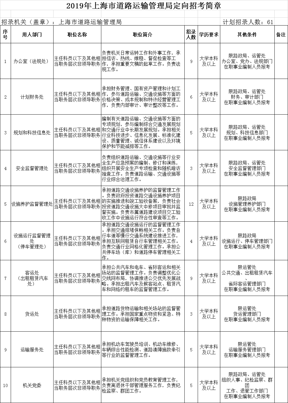 閔行區交通運輸局最新招聘啟事概覽