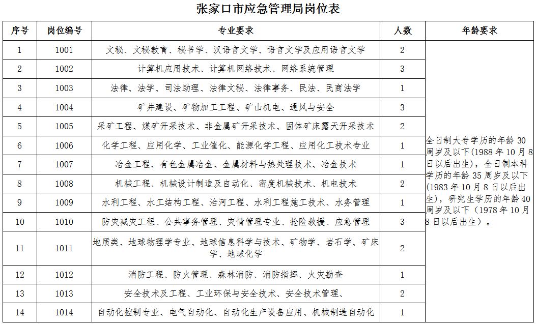 六枝特區應急管理局招聘啟事