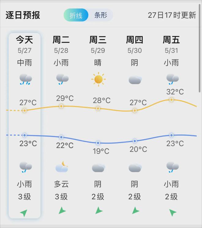 蔡橋鎮天氣預報更新通知