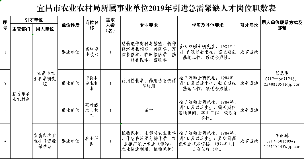 贛縣農業農村局最新招聘啟事發布