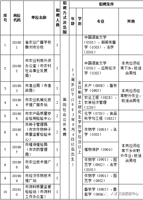 贛縣農業農村局最新招聘啟事發布