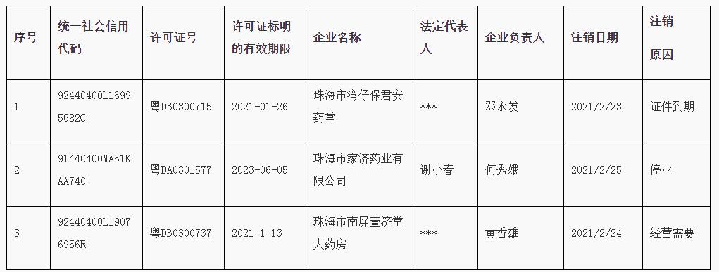 珠海市食品藥品監管新篇章，守護食品藥品安全項目啟動