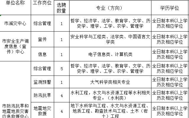 萬盛區應急管理局最新招聘概覽