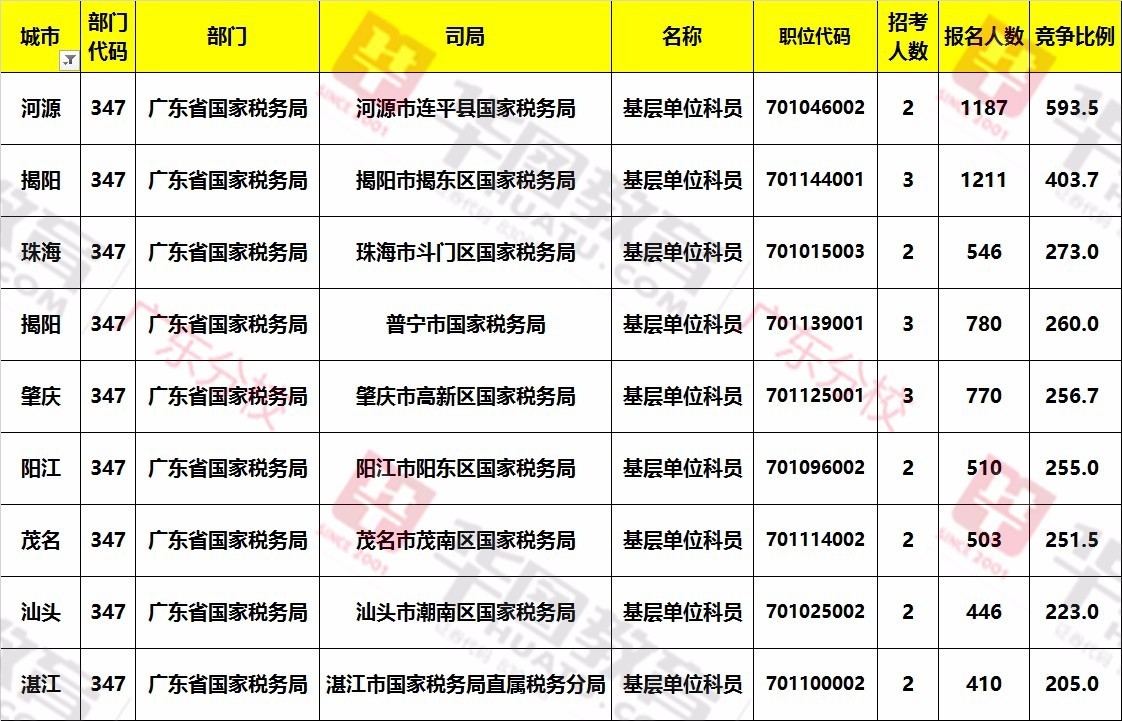 河源市國家稅務局最新招聘啟事發布