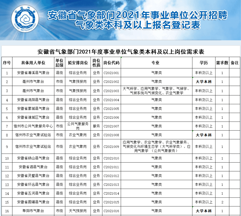 婁底市氣象局最新招聘信息公示及求職指南