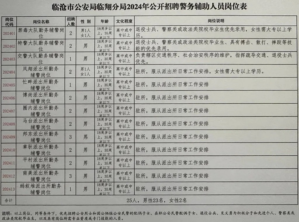 廣昌縣公安局最新招聘啟事