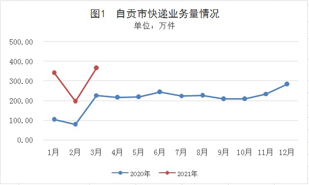 自貢市郵政局未來發展規劃展望