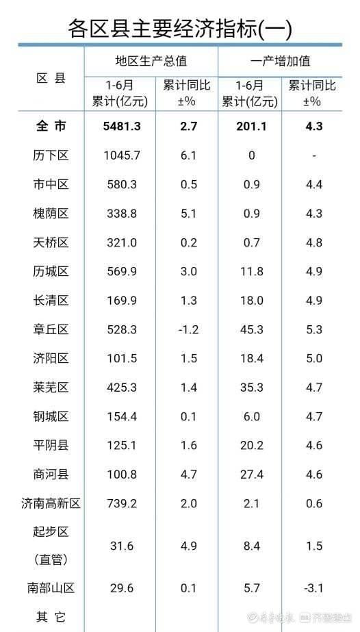 歷下區統計局最新動態報道