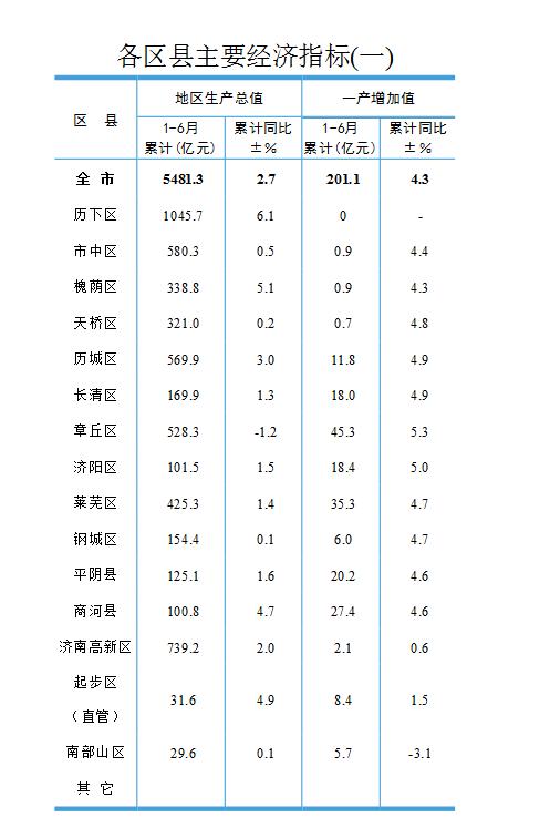 歷下區統計局最新動態報道