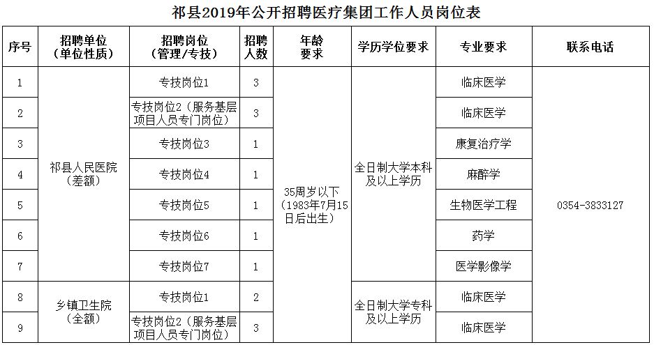 猇亭區醫療保障局最新招聘信息