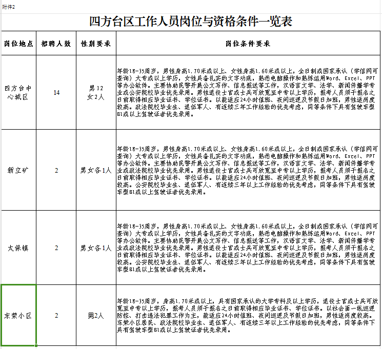 四方臺區財政局最新招聘信息全面解析