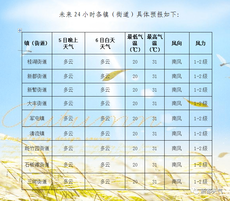 新鎮天氣預報詳解，最新氣象信息匯總報告