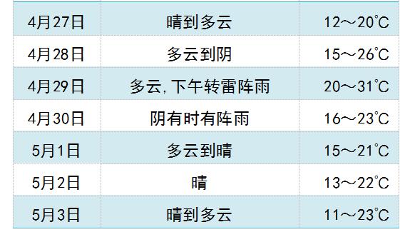 上渡最新天氣預報通知