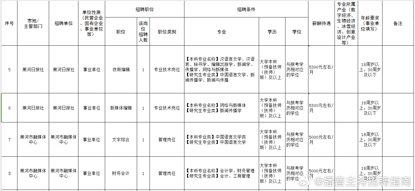 黑河市南寧日報社最新招聘概覽